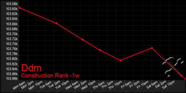 Last 7 Days Graph of Ddm