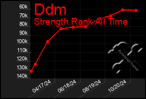 Total Graph of Ddm