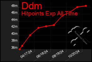 Total Graph of Ddm