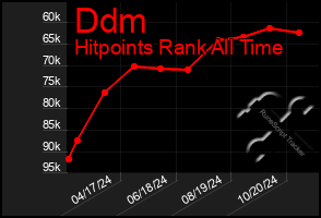 Total Graph of Ddm