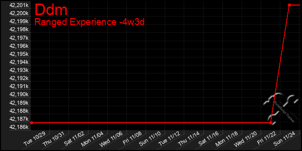 Last 31 Days Graph of Ddm