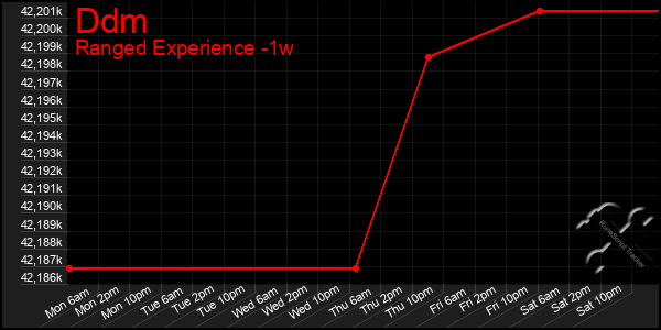 Last 7 Days Graph of Ddm