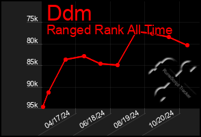 Total Graph of Ddm