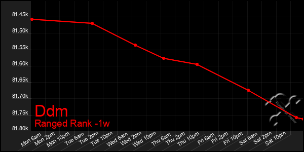 Last 7 Days Graph of Ddm