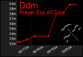 Total Graph of Ddm