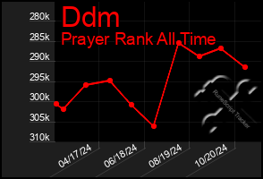 Total Graph of Ddm