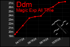 Total Graph of Ddm