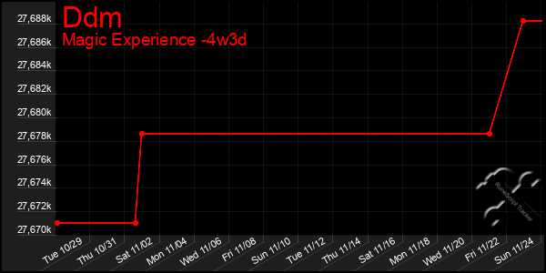 Last 31 Days Graph of Ddm