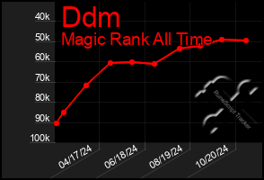 Total Graph of Ddm