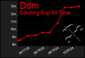 Total Graph of Ddm