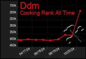 Total Graph of Ddm