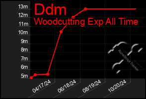 Total Graph of Ddm