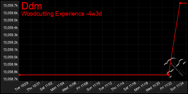 Last 31 Days Graph of Ddm