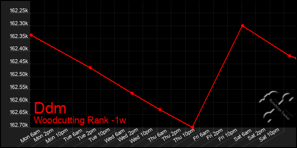 Last 7 Days Graph of Ddm