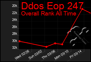Total Graph of Ddos Eop 247
