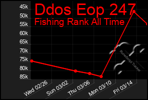 Total Graph of Ddos Eop 247