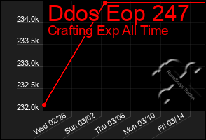 Total Graph of Ddos Eop 247