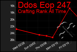 Total Graph of Ddos Eop 247