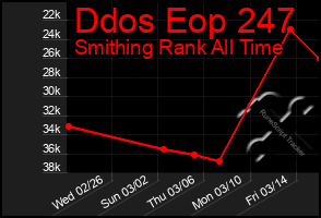 Total Graph of Ddos Eop 247