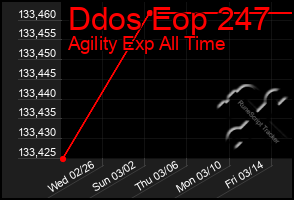 Total Graph of Ddos Eop 247