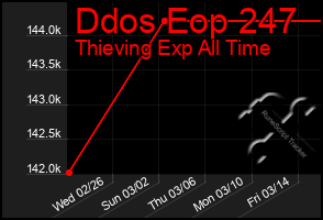 Total Graph of Ddos Eop 247