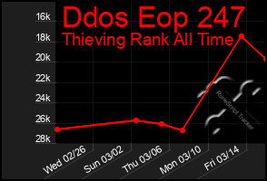 Total Graph of Ddos Eop 247