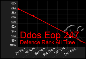 Total Graph of Ddos Eop 247