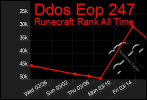 Total Graph of Ddos Eop 247