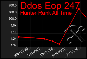 Total Graph of Ddos Eop 247