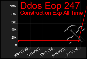Total Graph of Ddos Eop 247