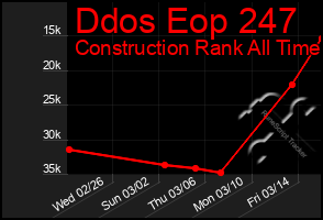 Total Graph of Ddos Eop 247