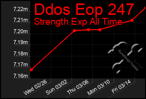 Total Graph of Ddos Eop 247