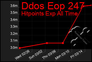 Total Graph of Ddos Eop 247