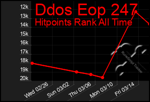 Total Graph of Ddos Eop 247