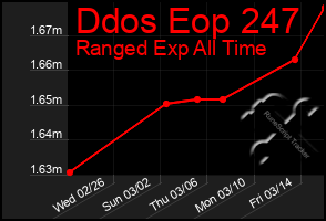 Total Graph of Ddos Eop 247