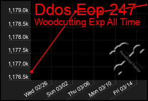 Total Graph of Ddos Eop 247