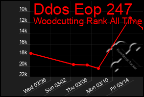 Total Graph of Ddos Eop 247