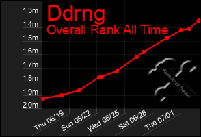 Total Graph of Ddrng