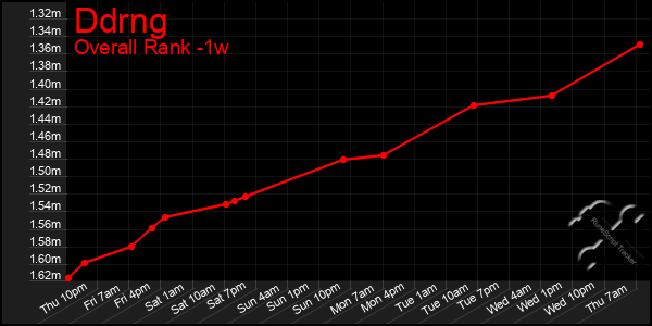 Last 7 Days Graph of Ddrng
