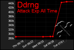 Total Graph of Ddrng