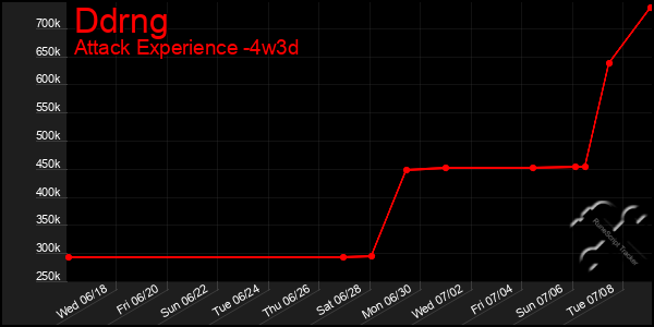 Last 31 Days Graph of Ddrng