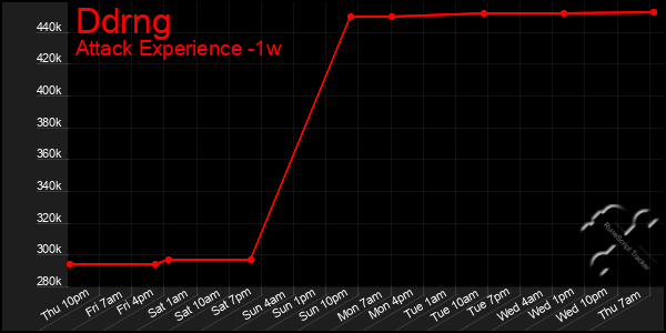 Last 7 Days Graph of Ddrng
