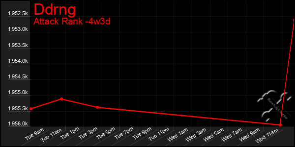 Last 31 Days Graph of Ddrng