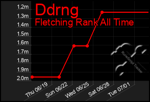 Total Graph of Ddrng