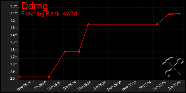 Last 31 Days Graph of Ddrng