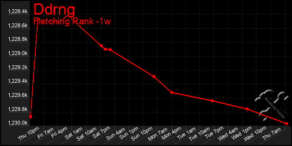 Last 7 Days Graph of Ddrng