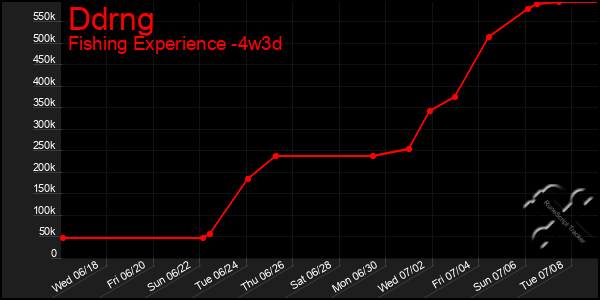 Last 31 Days Graph of Ddrng