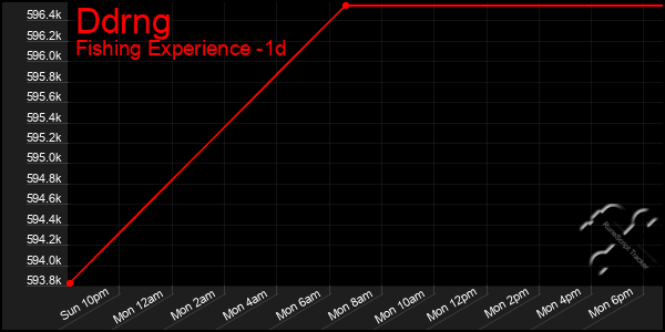 Last 24 Hours Graph of Ddrng