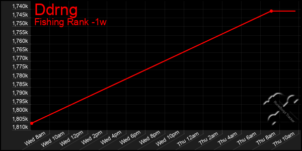 Last 7 Days Graph of Ddrng