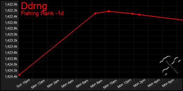 Last 24 Hours Graph of Ddrng
